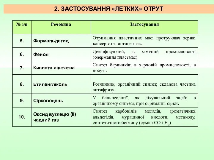 2. ЗАСТОСУВАННЯ «ЛЕТКИХ» ОТРУТ