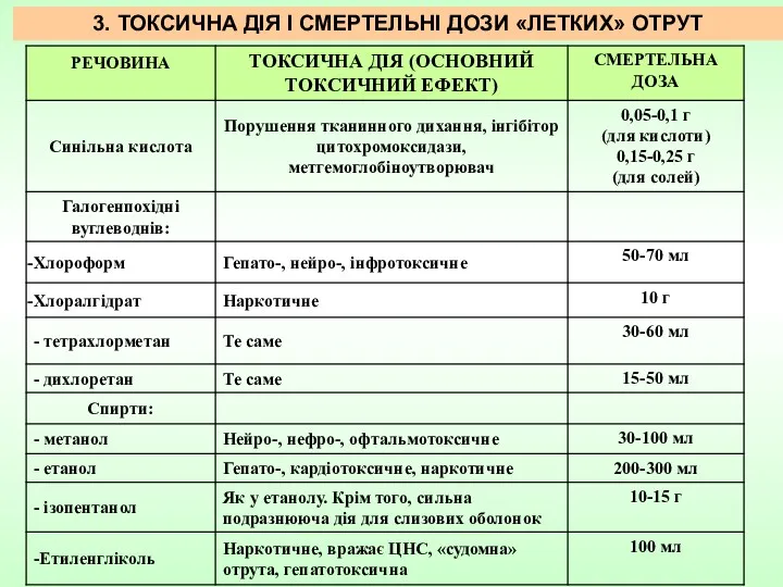 3. ТОКСИЧНА ДІЯ І СМЕРТЕЛЬНІ ДОЗИ «ЛЕТКИХ» ОТРУТ