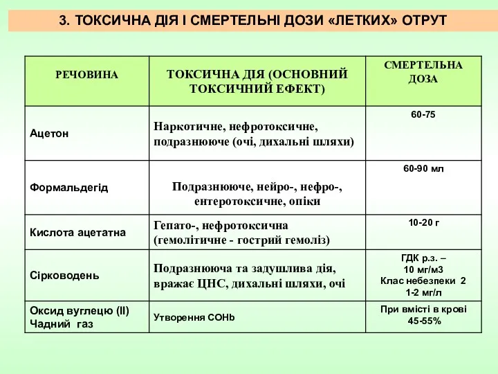 3. ТОКСИЧНА ДІЯ І СМЕРТЕЛЬНІ ДОЗИ «ЛЕТКИХ» ОТРУТ