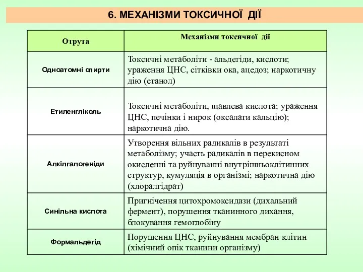 6. МЕХАНІЗМИ ТОКСИЧНОЇ ДІЇ