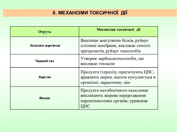 6. МЕХАНІЗМИ ТОКСИЧНОЇ ДІЇ