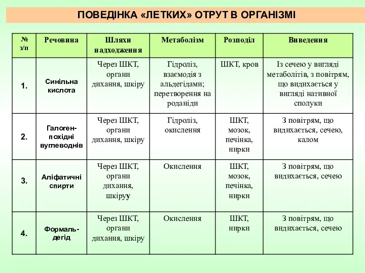 ПОВЕДІНКА «ЛЕТКИХ» ОТРУТ В ОРГАНІЗМІ