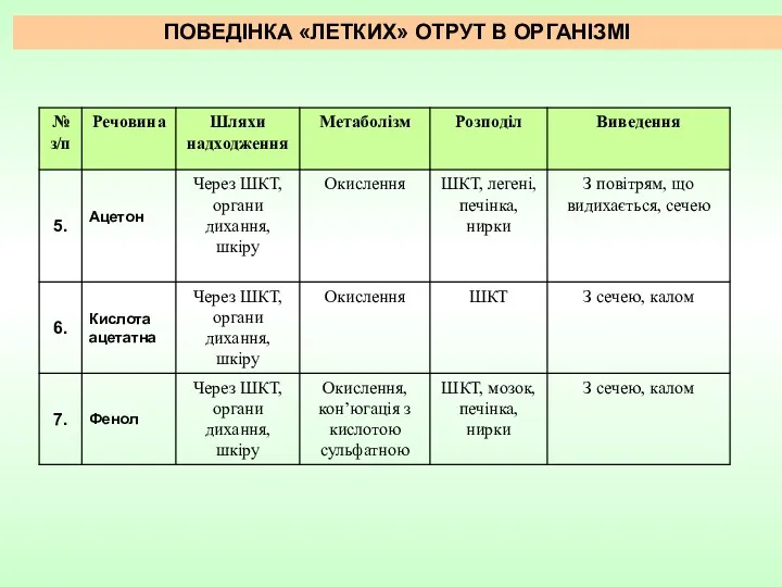 ПОВЕДІНКА «ЛЕТКИХ» ОТРУТ В ОРГАНІЗМІ