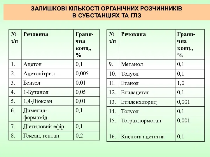 ЗАЛИШКОВІ КІЛЬКОСТІ ОРГАНІЧНИХ РОЗЧИННИКІВ В СУБСТАНЦІЯХ ТА ГЛЗ