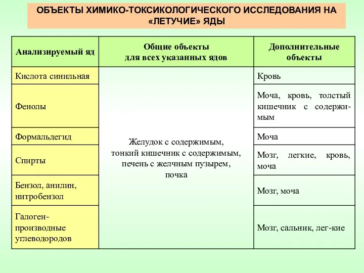 ОБЪЕКТЫ ХИМИКО-ТОКСИКОЛОГИЧЕСКОГО ИССЛЕДОВАНИЯ НА «ЛЕТУЧИЕ» ЯДЫ