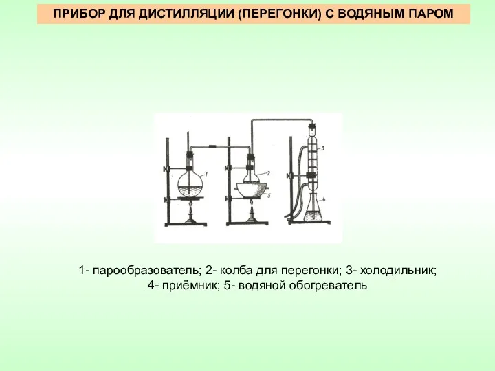 ПРИБОР ДЛЯ ДИСТИЛЛЯЦИИ (ПЕРЕГОНКИ) С ВОДЯНЫМ ПАРОМ 1- парообразователь; 2-