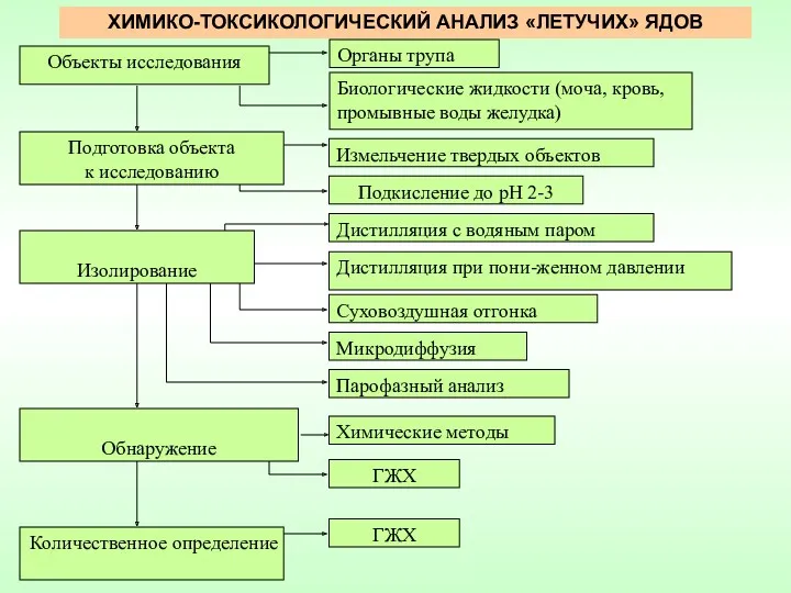 ХИМИКО-ТОКСИКОЛОГИЧЕСКИЙ АНАЛИЗ «ЛЕТУЧИХ» ЯДОВ Органы трупа Биологические жидкости (моча, кровь,