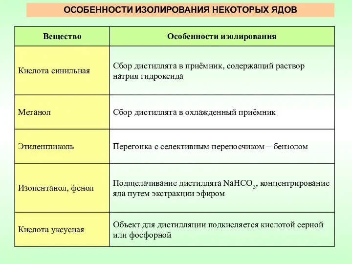 ОСОБЕННОСТИ ИЗОЛИРОВАНИЯ НЕКОТОРЫХ ЯДОВ