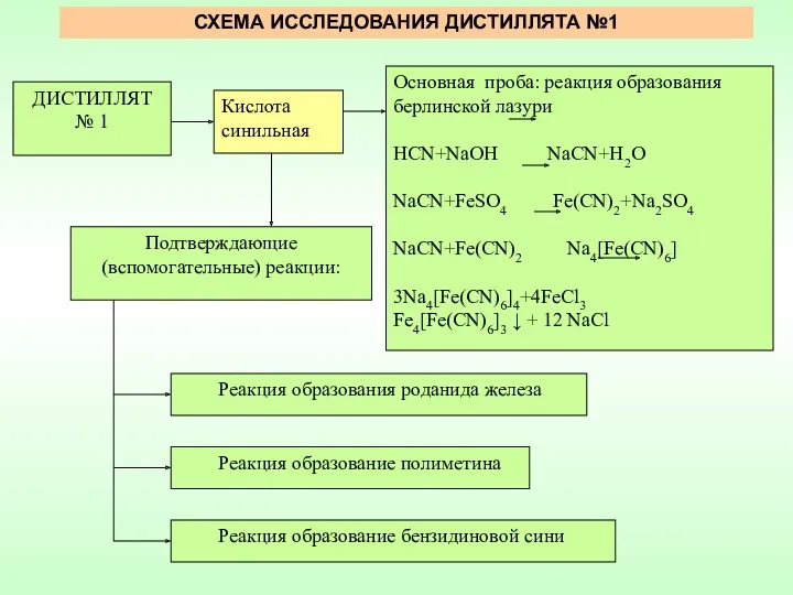 СХЕМА ИССЛЕДОВАНИЯ ДИСТИЛЛЯТА №1 Основная проба: реакция образования берлинской лазури