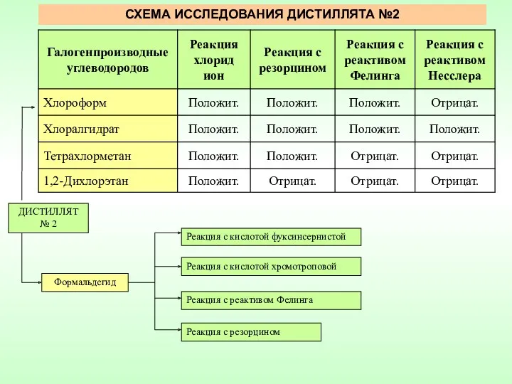 СХЕМА ИССЛЕДОВАНИЯ ДИСТИЛЛЯТА №2