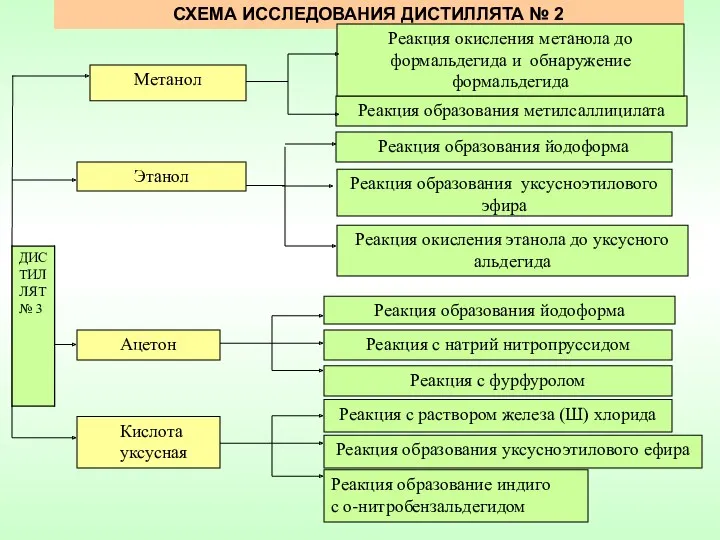 СХЕМА ИССЛЕДОВАНИЯ ДИСТИЛЛЯТА № 2 Этанол Реакция образования метилсаллицилата Реакция