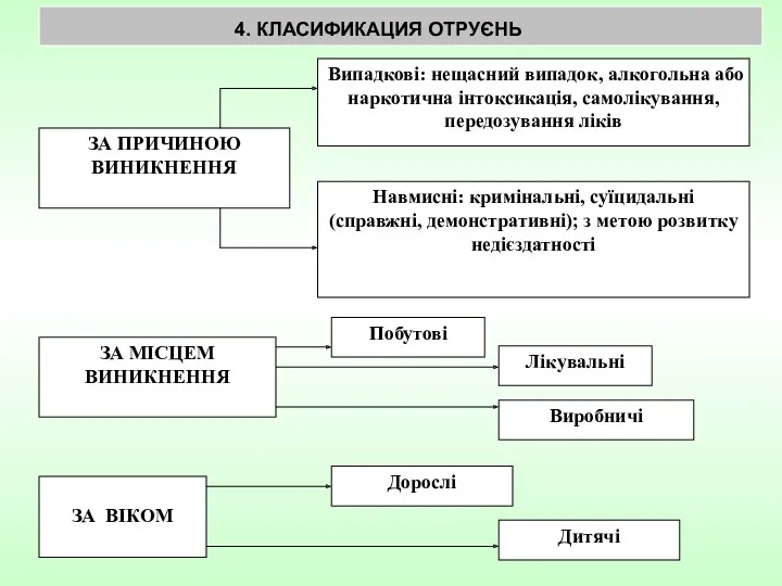 4. КЛАСИФИКАЦИЯ ОТРУЄНЬ