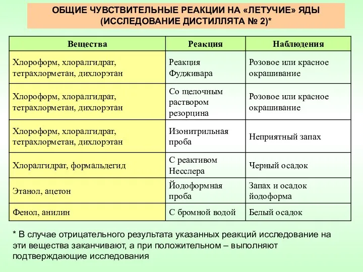 ОБЩИЕ ЧУВСТВИТЕЛЬНЫЕ РЕАКЦИИ НА «ЛЕТУЧИЕ» ЯДЫ (ИССЛЕДОВАНИЕ ДИСТИЛЛЯТА № 2)*