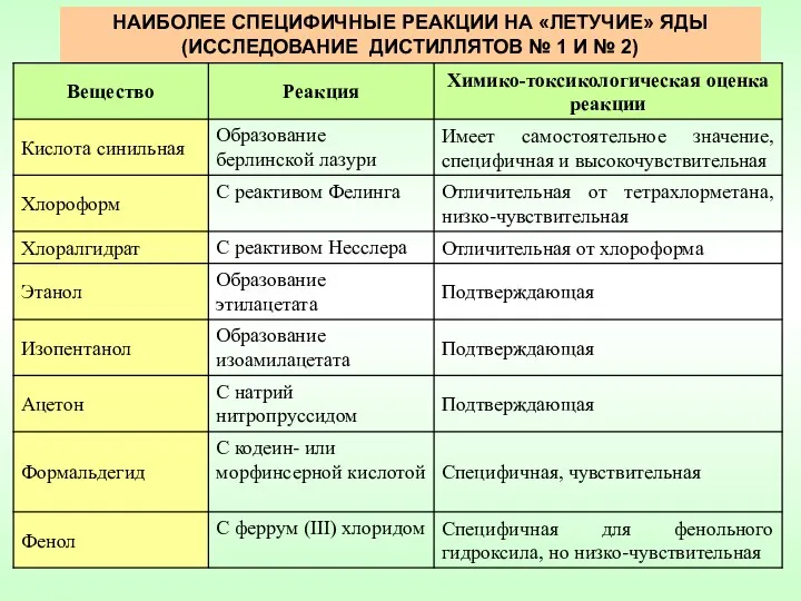 НАИБОЛЕЕ СПЕЦИФИЧНЫЕ РЕАКЦИИ НА «ЛЕТУЧИЕ» ЯДЫ (ИССЛЕДОВАНИЕ ДИСТИЛЛЯТОВ № 1 И № 2)