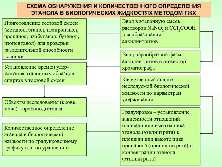 СХЕМА ОБНАРУЖЕНИЯ И КОЛИЧЕСТВЕННОГО ОПРЕДЕЛЕНИЯ ЭТАНОЛА В БИОЛОГИЧЕСКИХ ЖИДКОСТЯХ МЕТОДОМ