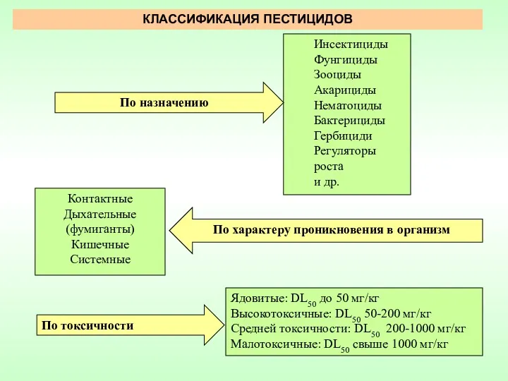 КЛАССИФИКАЦИЯ ПЕСТИЦИДОВ Инсектициды Фунгициды Зооциды Акарициды Нематоциды Бактерициды Гербициди Регуляторы