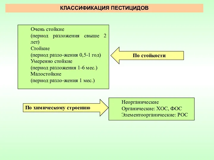 КЛАССИФИКАЦИЯ ПЕСТИЦИДОВ Очень стойкие (период разложения свыше 2 лет) Стойкие