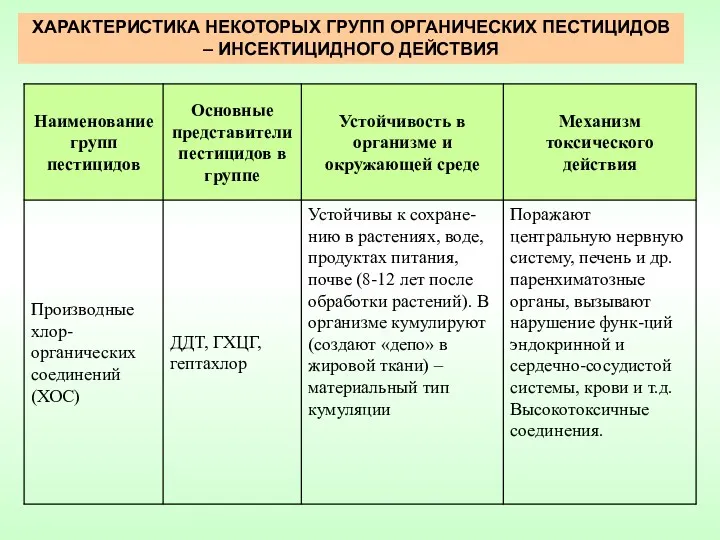 ХАРАКТЕРИСТИКА НЕКОТОРЫХ ГРУПП ОРГАНИЧЕСКИХ ПЕСТИЦИДОВ – ИНСЕКТИЦИДНОГО ДЕЙСТВИЯ