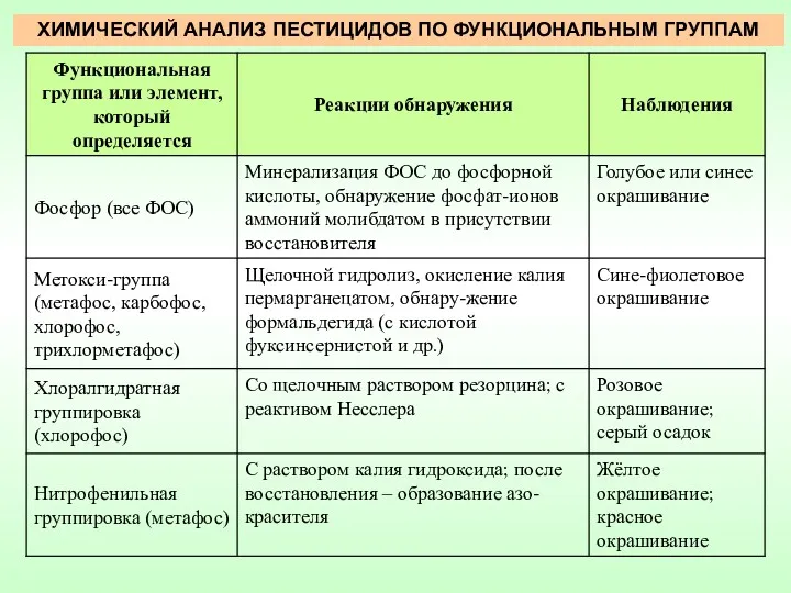 ХИМИЧЕСКИЙ АНАЛИЗ ПЕСТИЦИДОВ ПО ФУНКЦИОНАЛЬНЫМ ГРУППАМ