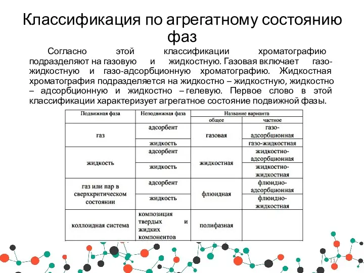 Классификация по агрегатному состоянию фаз Согласно этой классификации хроматографию подразделяют