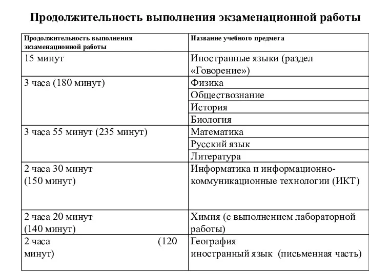 Продолжительность выполнения экзаменационной работы