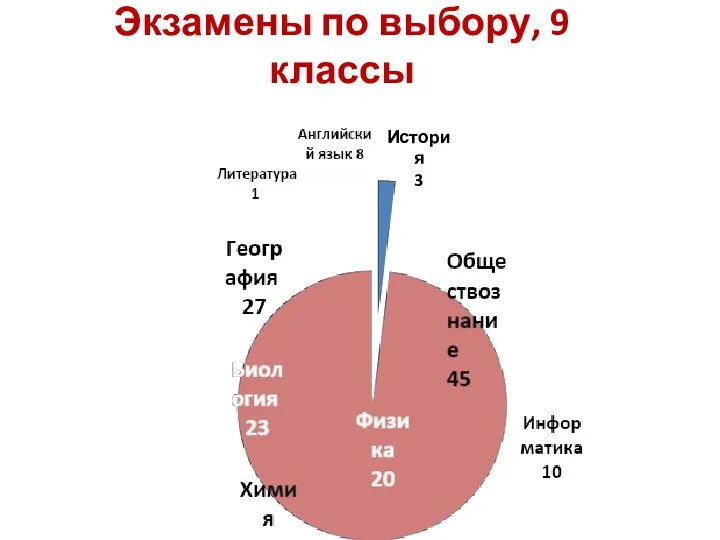 Экзамены по выбору, 9 классы История 3