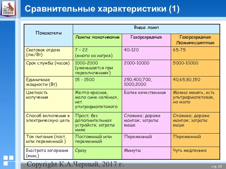 Copyright К.А.Черный, 2017 г. Сравнительные характеристики (1)