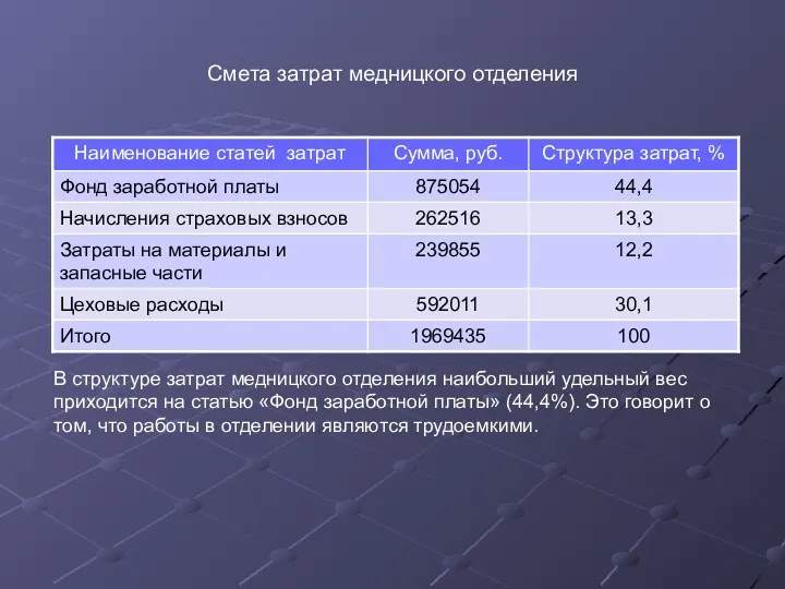 Смета затрат медницкого отделения В структуре затрат медницкого отделения наибольший