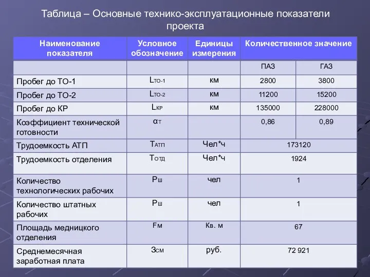 Таблица – Основные технико-эксплуатационные показатели проекта