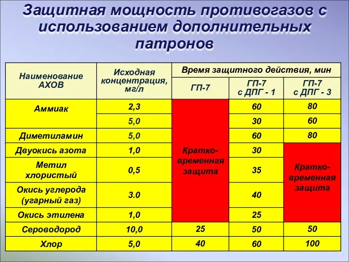 Защитная мощность противогазов с использованием дополнительных патронов