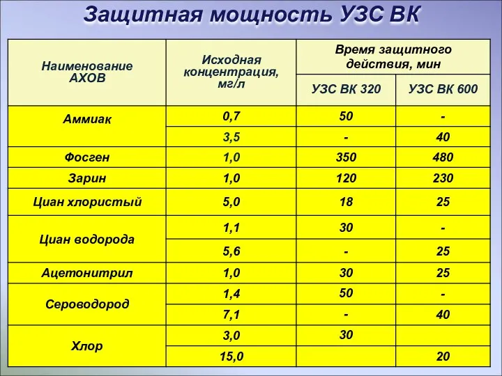 Защитная мощность УЗС ВК