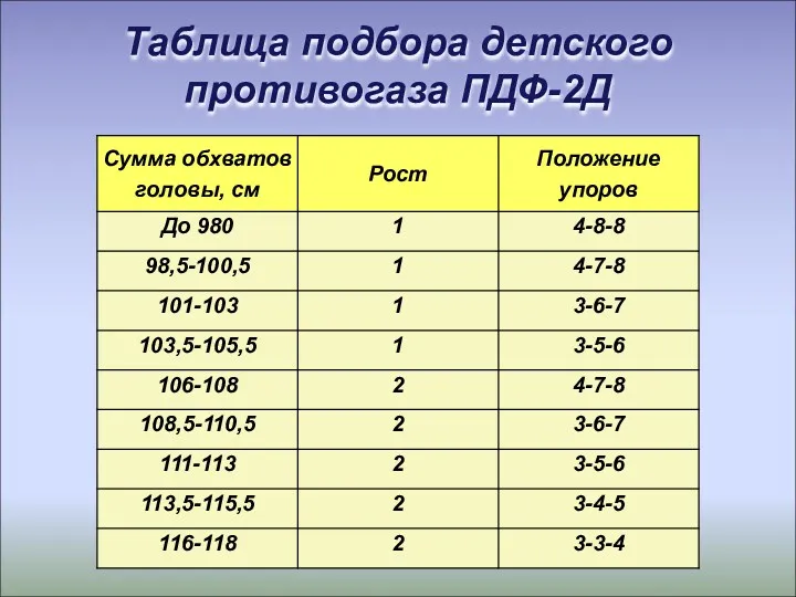 Таблица подбора детского противогаза ПДФ-2Д