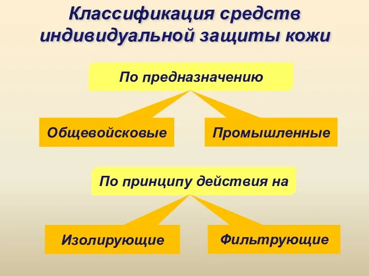 Классификация средств индивидуальной защиты кожи По принципу действия на Изолирующие Фильтрующие По предназначению Промышленные Общевойсковые