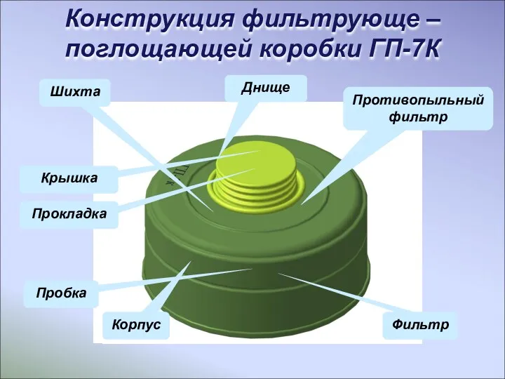 Конструкция фильтрующе – поглощающей коробки ГП-7К Корпус Фильтр Шихта Противопыльный фильтр Днище Прокладка Пробка Крышка