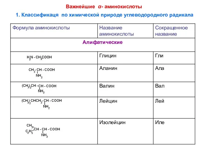 Важнейшие α- аминокислоты 1. Классификаця по химической природе углеводородного радикала