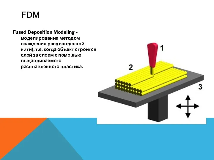 FDM Fused Deposition Modeling - моделирование методом осаждения расплавленной нити), т.е. когда объект