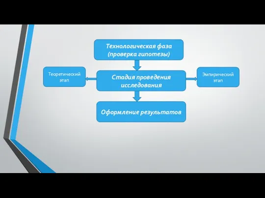 Технологическая фаза (проверка гипотезы) Стадия проведения исследования Теоретический этап Эмпирический этап Оформление результатов