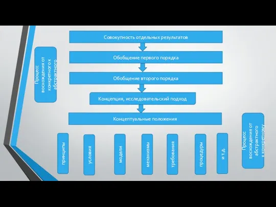 Совокупность отдельных результатов Обобщение первого порядка Обобщение второго порядка Концепция, исследовательский подход Концептуальные