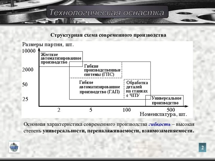 Структурная схема современного производства Основная характеристика современного производства гибкость – высокая степень универсальности, переналаживаемости, взаимозаменяемости.