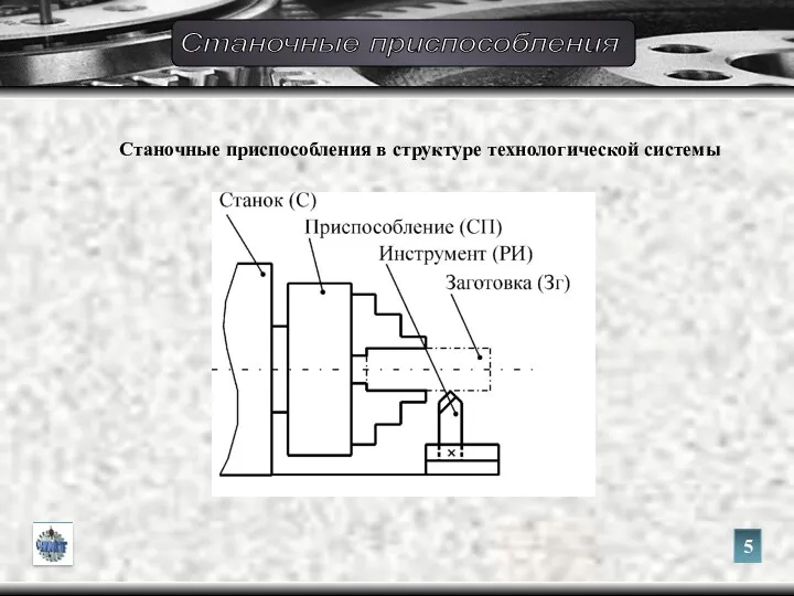 Станочные приспособления в структуре технологической системы