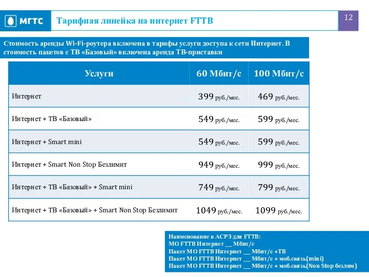 Тарифная линейка на интернет FTTB Стоимость аренды Wi-Fi-роутера включена в