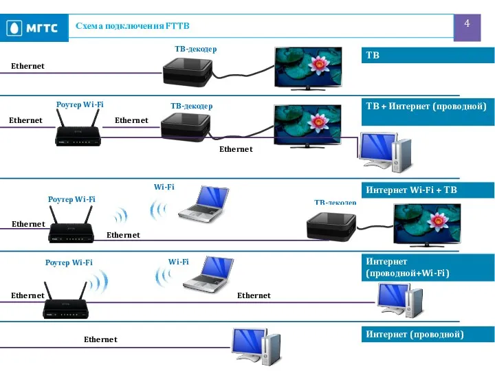 Схема подключения FTTB Ethernet ТВ-декодер Ethernet Ethernet Ethernet ТВ-декодер Ethernet