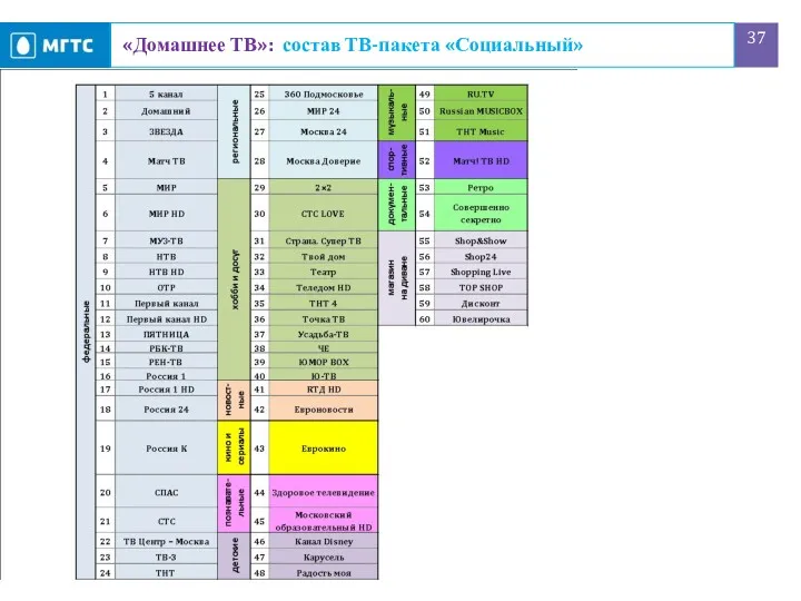 «Домашнее ТВ»: состав ТВ-пакета «Социальный»