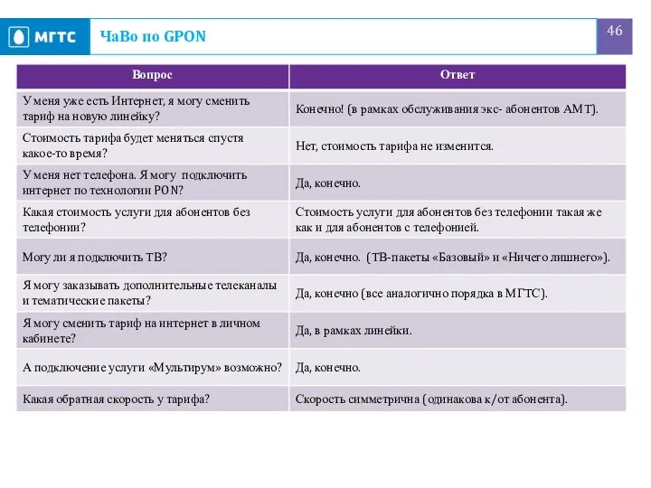 ЧаВо по GPON