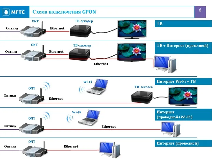 Схема подключения GPON Оптика Ethernet ONT ТВ-декодер Ethernet Оптика Ethernet