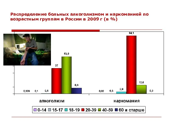 Распределение больных алкоголизмом и наркоманией по возрастным группам в России в 2009 г (в %)