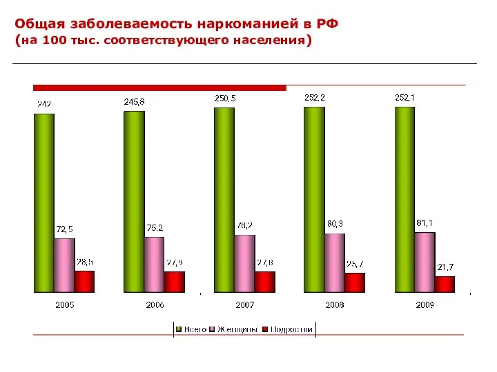 Общая заболеваемость наркоманией в РФ (на 100 тыс. соответствующего населения)
