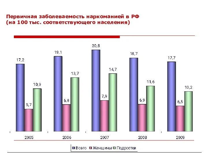 Первичная заболеваемость наркоманией в РФ (на 100 тыс. соответствующего населения)