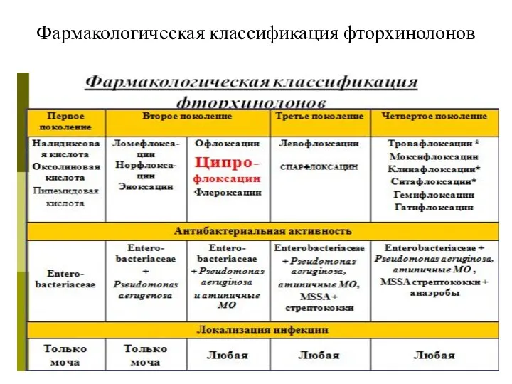 Фармакологическая классификация фторхинолонов