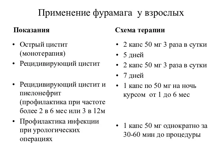 Применение фурамага у взрослых Показания Острый цистит (монотерапия) Рецидивирующий цистит Рецидивирующий цистит и